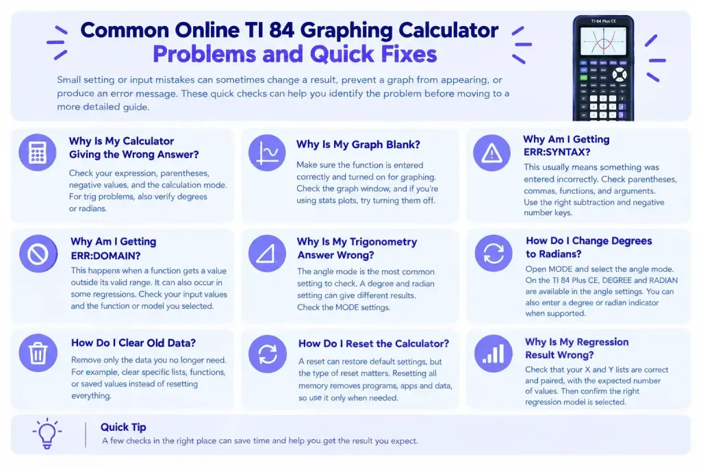 Common Online TI 84 Graphing Calculator Problems and Quick Fixes
Small setting or input mistakes can sometimes change a result, prevent a graph from appearing, or produce an error message. These quick checks can help you identify the problem before moving to a more detailed guide.

Why Is My Calculator Giving the Wrong Answer?
First check the expression you entered, including parentheses, negative values, and the selected calculation mode. For trigonometric problems, also check whether the calculator is set to degrees or radians.

Why Is My Graph Blank?
Check that the function is entered correctly and that it is turned on for graphing. Also check the graph window because an unsuitable viewing range can make a valid function difficult to see. If statistical plots are causing a problem, turning them off can also help.

Why Am I Getting ERR:SYNTAX?
An ERR:SYNTAX message usually means something in the command or expression has been entered incorrectly. Check parentheses, commas, functions, and arguments. Also make sure you are using the correct subtraction and negative number keys when entering negative values.

Why Am I Getting ERR:DOMAIN?
ERR:DOMAIN can appear when a function receives a value outside its valid range. It can also occur with some statistical regression problems when the selected data does not fit the requirements of the regression model. Check the input values and the type of function or regression you selected.

Why Is My Trigonometry Answer Wrong?
The most common setting to check is the angle mode. A problem entered in degrees can produce a different result when the calculator is set to radians, and the same applies in reverse. Check the MODE settings before recalculating.

How Do I Change Degrees to Radians?
Open the MODE settings and select the required angle mode. On the TI 84 Plus CE, the DEGREE and RADIAN options are available in the angle settings. You can also enter a degree or radian indicator directly when supported by the expression.

How Do I Clear Old Data?
If old lists, functions, or saved values are affecting a calculation, clear the specific data you no longer need rather than resetting everything. For example, statistical lists can contain previous data that affects a new calculation.

How Do I Reset the Calculator?
A reset can restore default settings, but the type of reset matters. Resetting all memory permanently removes stored programs, apps, and data, so it should not be the first choice if you only need to correct a setting or clear a small amount of data.

Why Is My Regression Result Wrong?
Start by checking the data entered into the lists. Make sure the X and Y values are paired correctly and that both lists contain the expected number of values. Then confirm that you selected the appropriate regression model for your data.